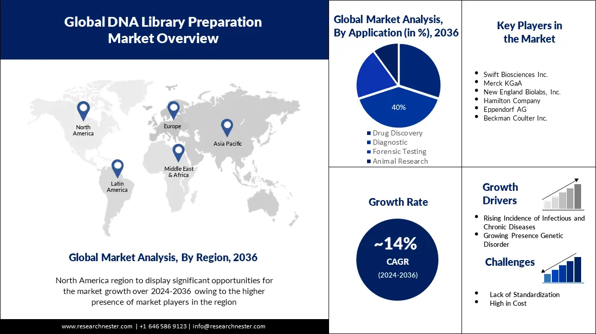 DNA Library Preparation Market Overview